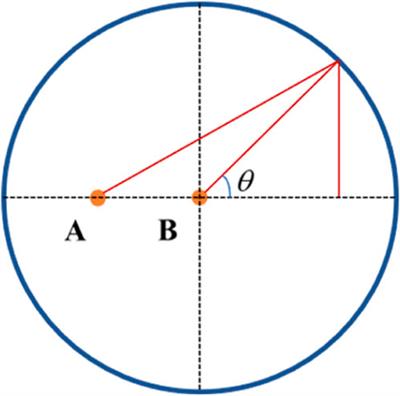 The Blasingame method considering the effect of inter-well interference in a circular homogeneous closed reservoir